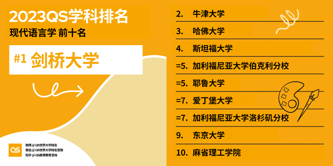 【重磅】2023QS世界大学学科排行榜发布！
