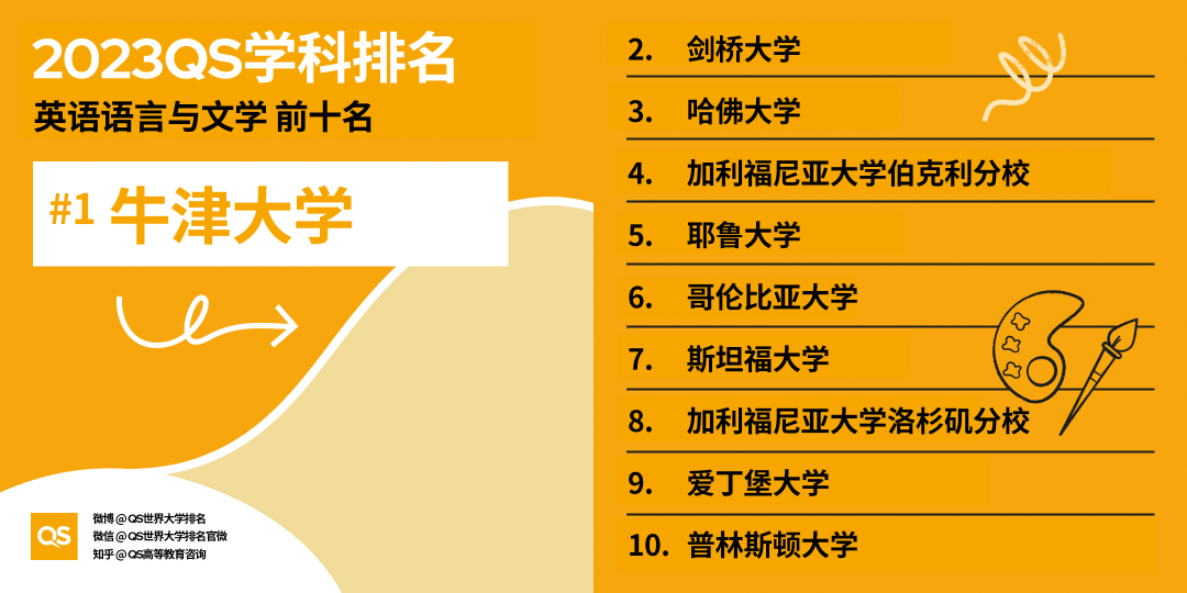 【重磅】2023QS世界大学学科排行榜发布！