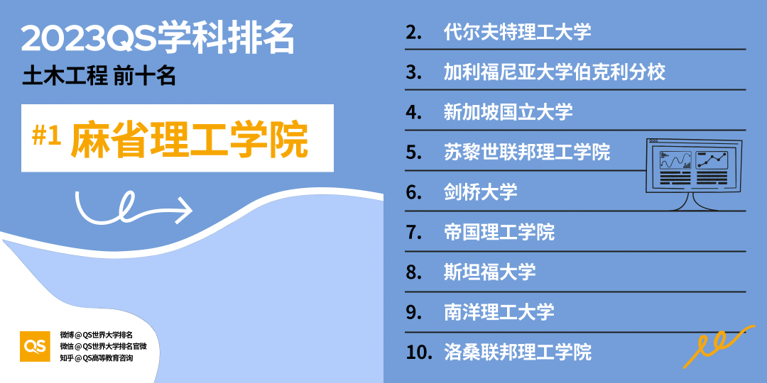 【重磅】2023QS世界大学学科排行榜发布！