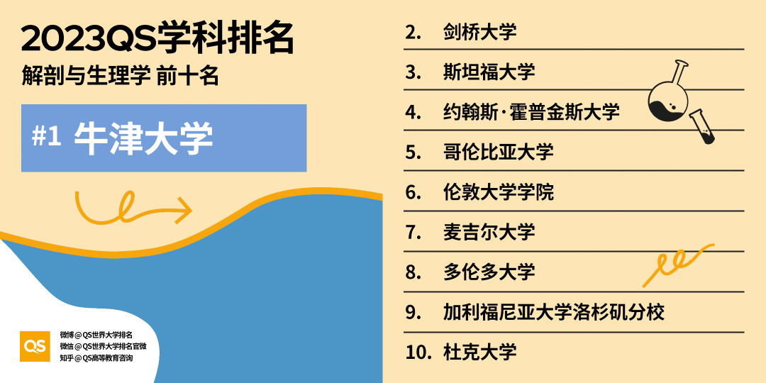【重磅】2023QS世界大学学科排行榜发布！