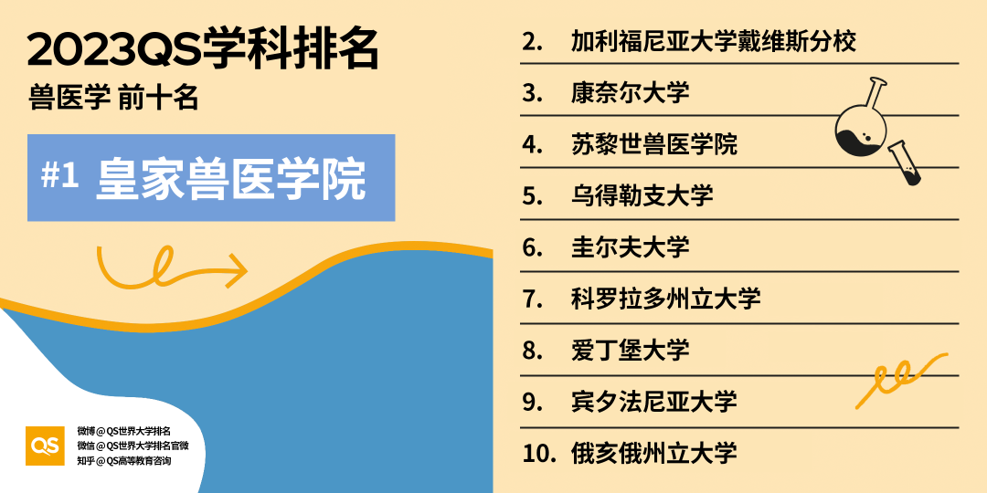 【重磅】2023QS世界大学学科排行榜发布！