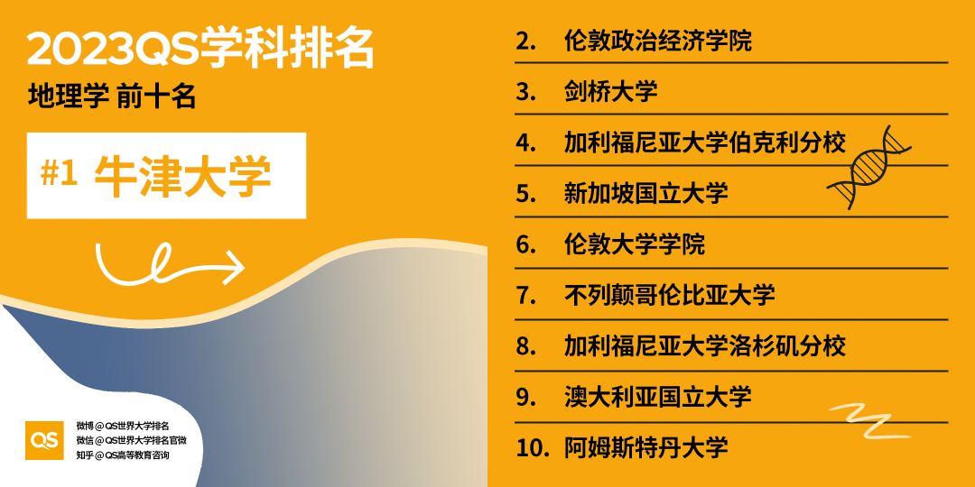 【重磅】2023QS世界大学学科排行榜发布！