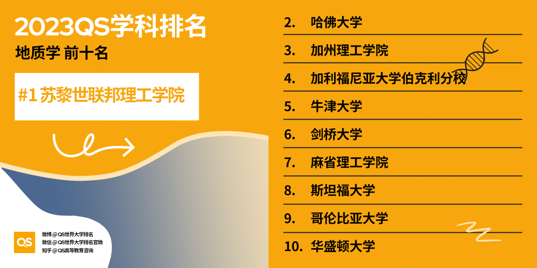 【重磅】2023QS世界大学学科排行榜发布！