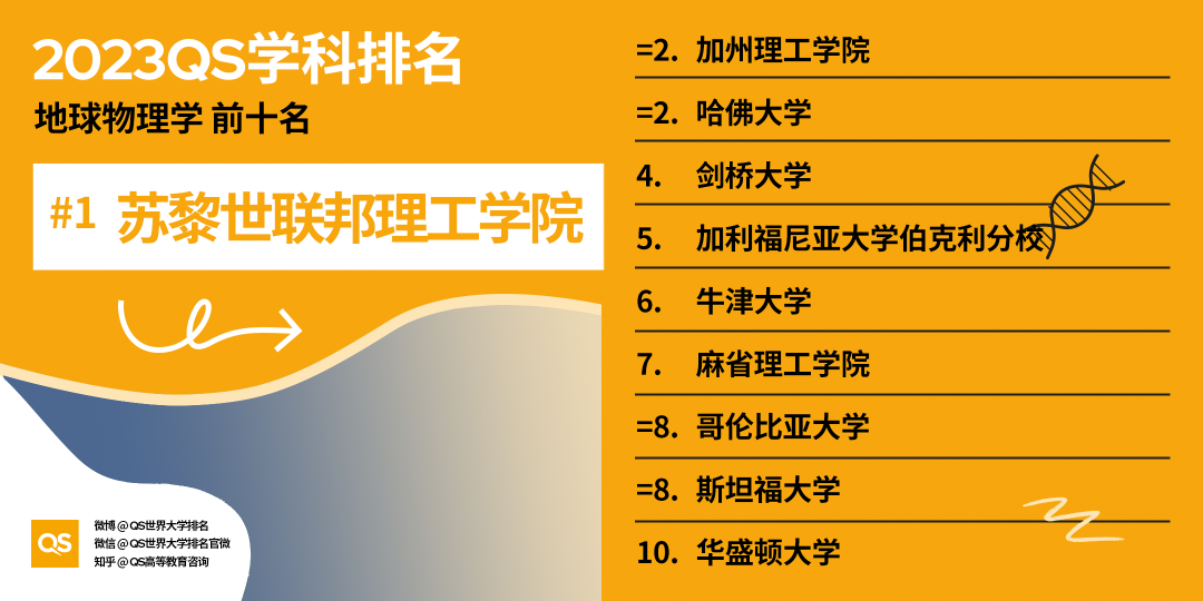 【重磅】2023QS世界大学学科排行榜发布！