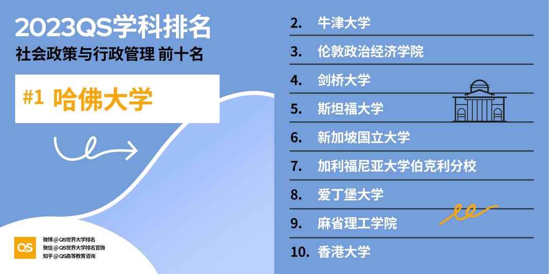 【重磅】2023QS世界大学学科排行榜发布！