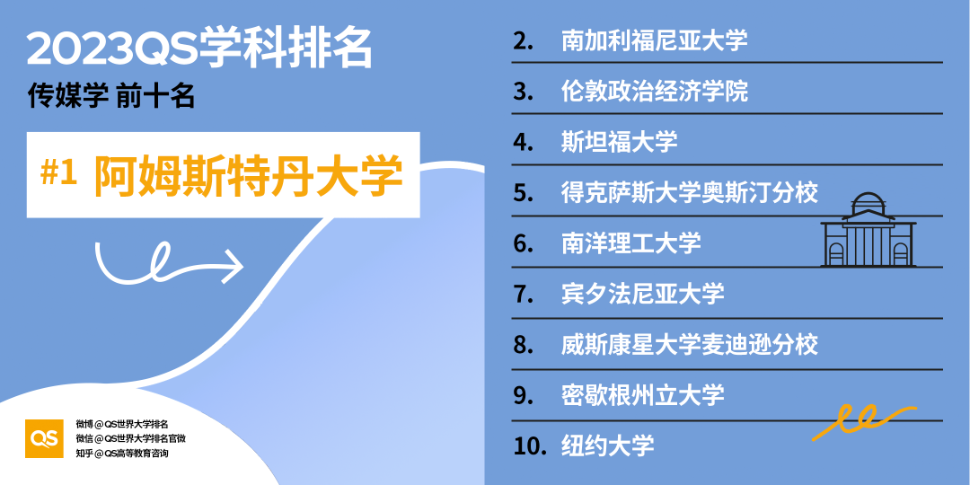 【重磅】2023QS世界大学学科排行榜发布！