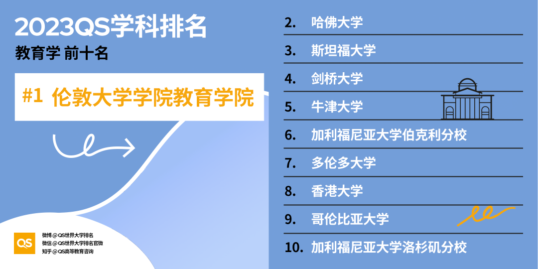 【重磅】2023QS世界大学学科排行榜发布！