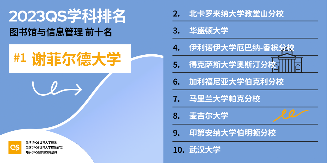 【重磅】2023QS世界大学学科排行榜发布！