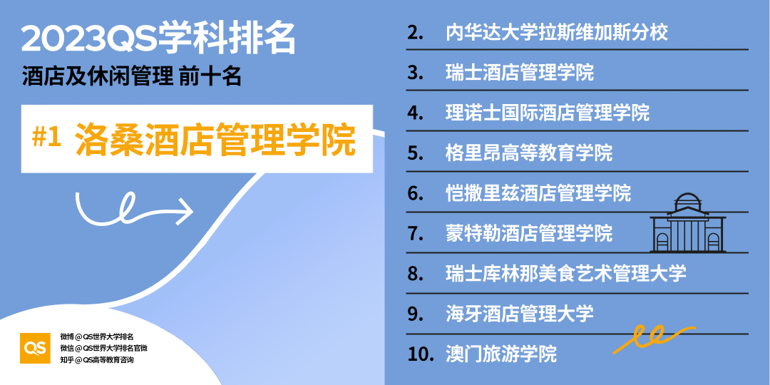 【重磅】2023QS世界大学学科排行榜发布！