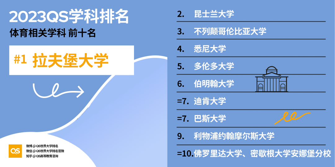 【重磅】2023QS世界大学学科排行榜发布！