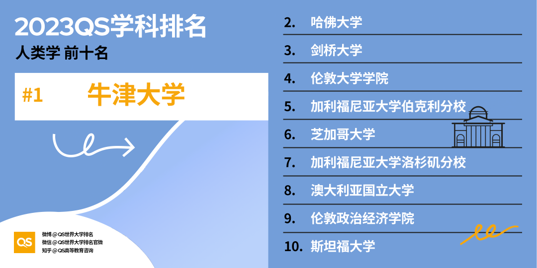 【重磅】2023QS世界大学学科排行榜发布！