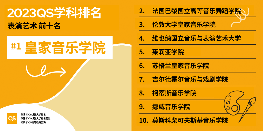 【重磅】2023QS世界大学学科排行榜发布! 【重磅】2023QS世界大学学科排行榜发布!