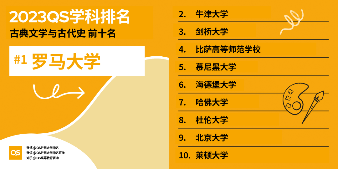 【重磅】2023QS世界大学学科排行榜发布! 【重磅】2023QS世界大学学科排行榜发布!