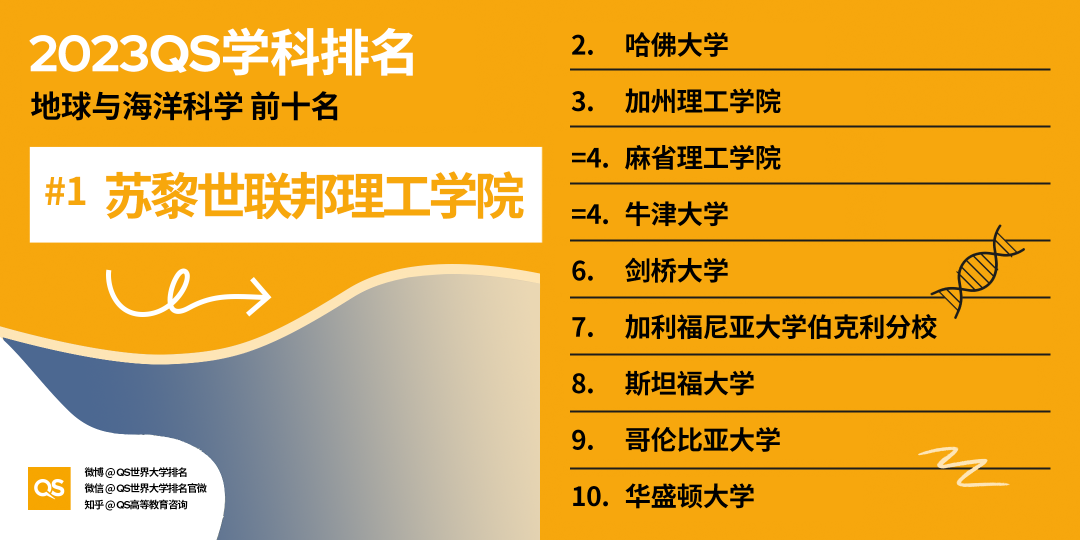 【重磅】2023QS世界大学学科排行榜发布! 【重磅】2023QS世界大学学科排行榜发布!