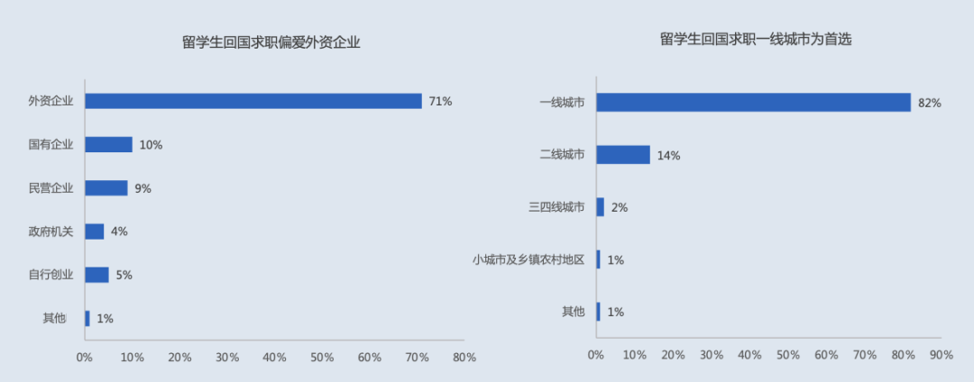 留学生归国求职洞察报告除出炉!科技与金融是大热行业! 【聚焦】留学生归国求职洞察报告:科技与金融是大热行业!