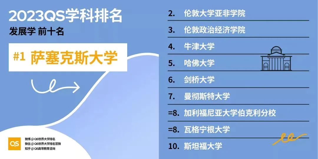 英国留学选专业有新参考!2023QS学科排名更新!