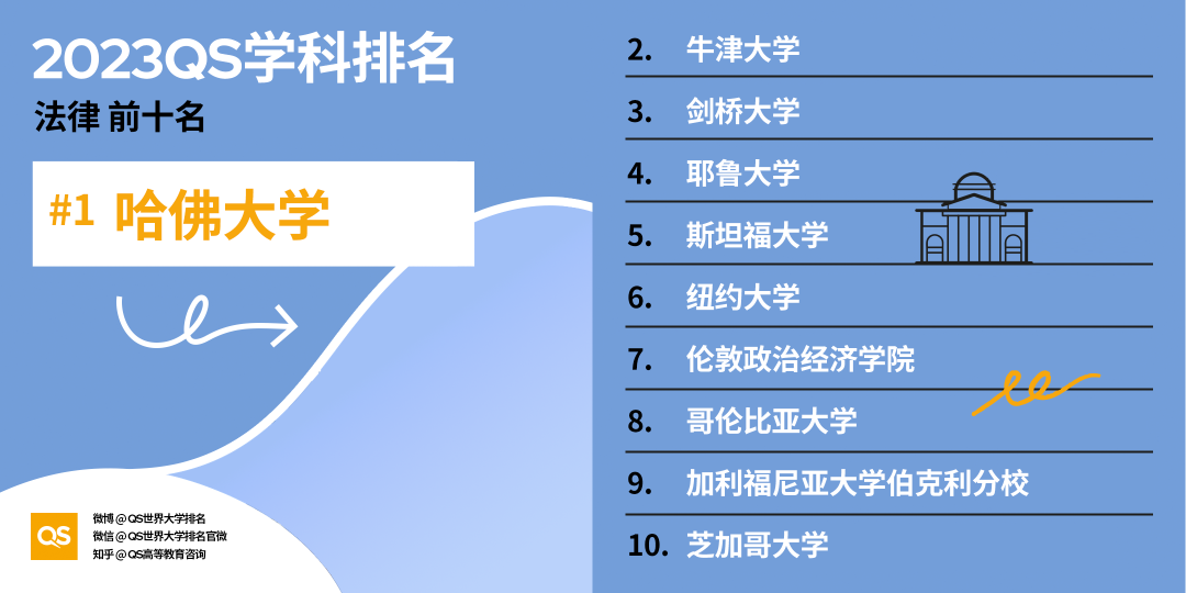 2023QS学科榜单发布,美国高校32个学科领跑全球! 【聚焦】2023QS学科榜单发布,美国高校32个学科领跑全球!