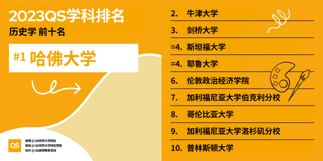 2023QS学科榜单发布,美国高校32个学科领跑全球! 【聚焦】2023QS学科榜单发布,美国高校32个学科领跑全球!