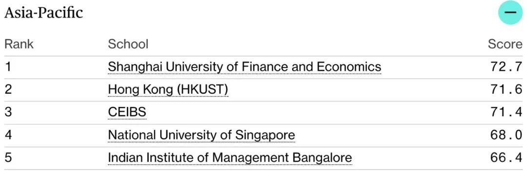 image.png 2023Bloomberg商学院排名重磅发布:斯坦福蝉联第一!