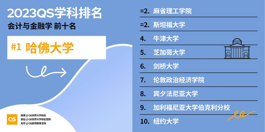 【聚焦】2023QS学科榜单发布，加拿大排行全领域上涨！