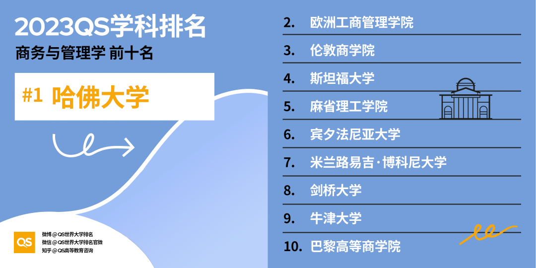 【聚焦】2023QS学科榜单发布，加拿大排行全领域上涨！