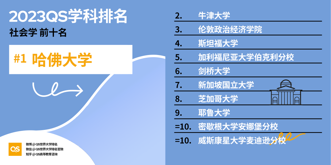 【聚焦】2023QS学科榜单发布，加拿大排行全领域上涨！