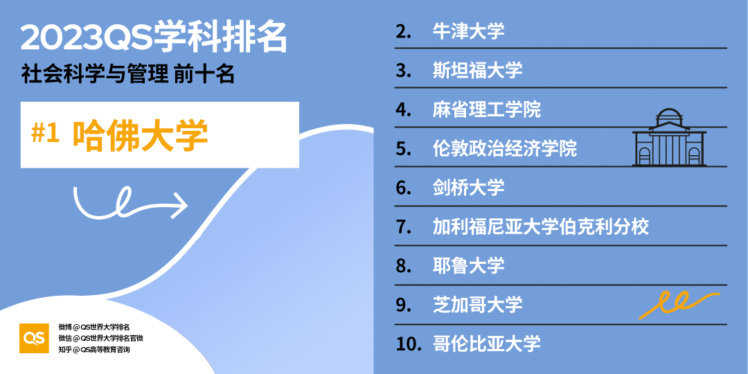 【聚焦】2023QS学科榜单发布，加拿大排行全领域上涨！