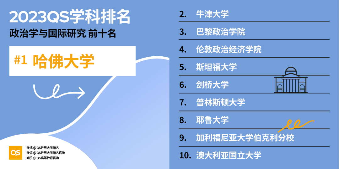【聚焦】2023QS学科榜单发布，加拿大排行全领域上涨！