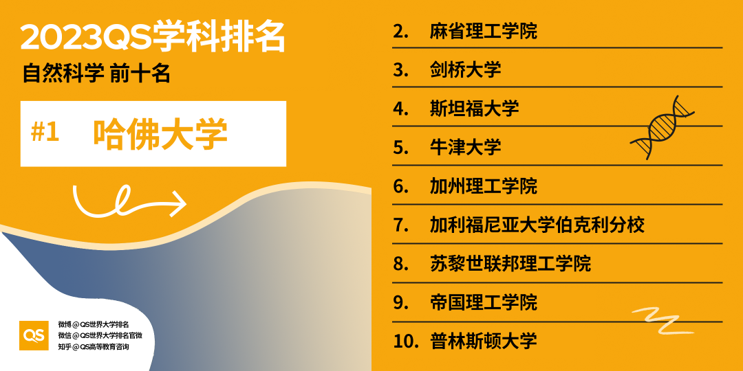 【聚焦】2023QS学科榜单发布，加拿大排行全领域上涨！