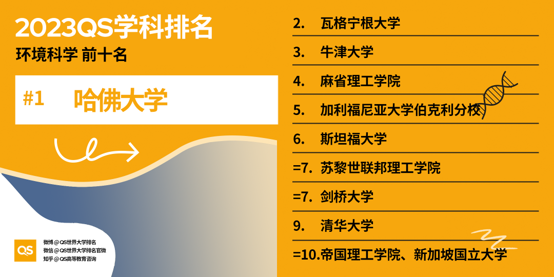 【聚焦】2023QS学科榜单发布，加拿大排行全领域上涨！