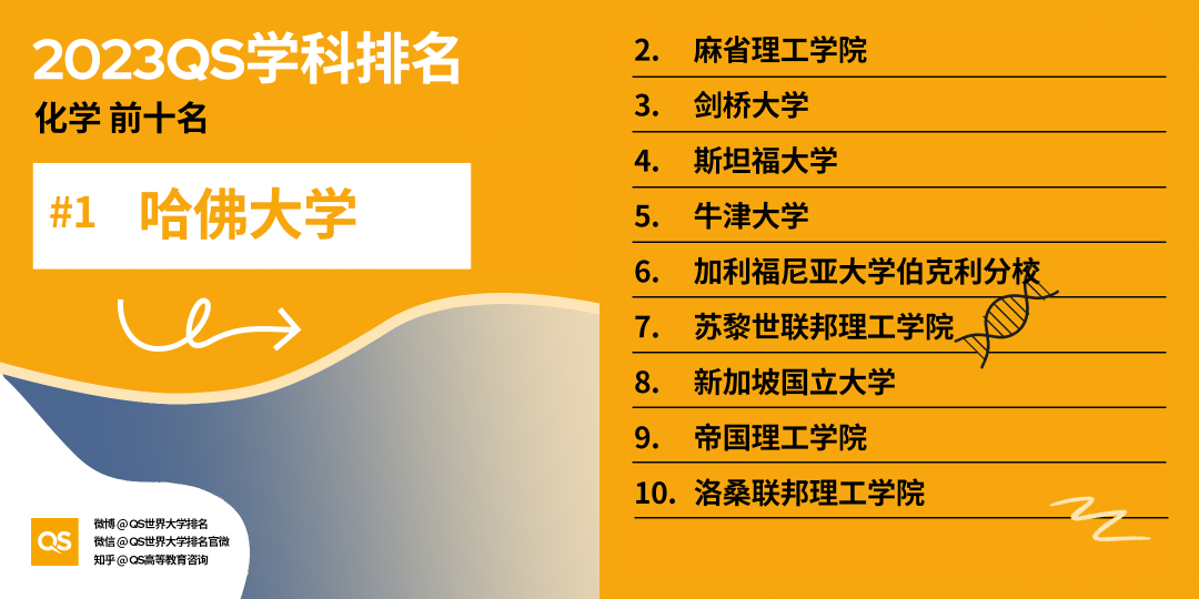 【聚焦】2023QS学科榜单发布，加拿大排行全领域上涨！