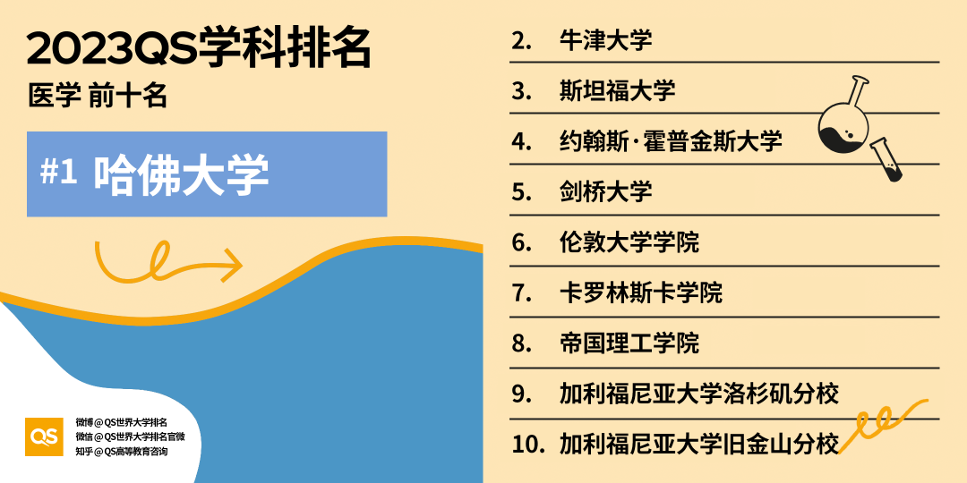 【聚焦】2023QS学科榜单发布，加拿大排行全领域上涨！