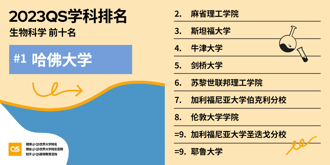 【聚焦】2023QS学科榜单发布，加拿大排行全领域上涨！