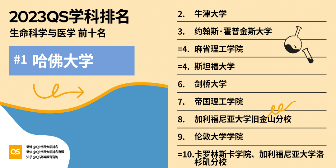 【聚焦】2023QS学科榜单发布，加拿大排行全领域上涨！