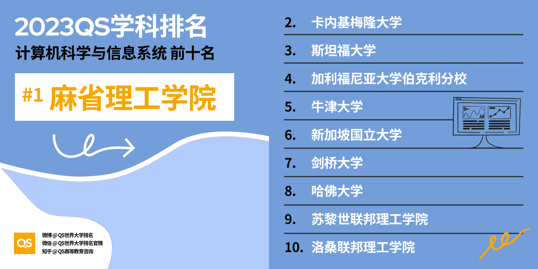 【聚焦】2023QS学科榜单发布，加拿大排行全领域上涨！