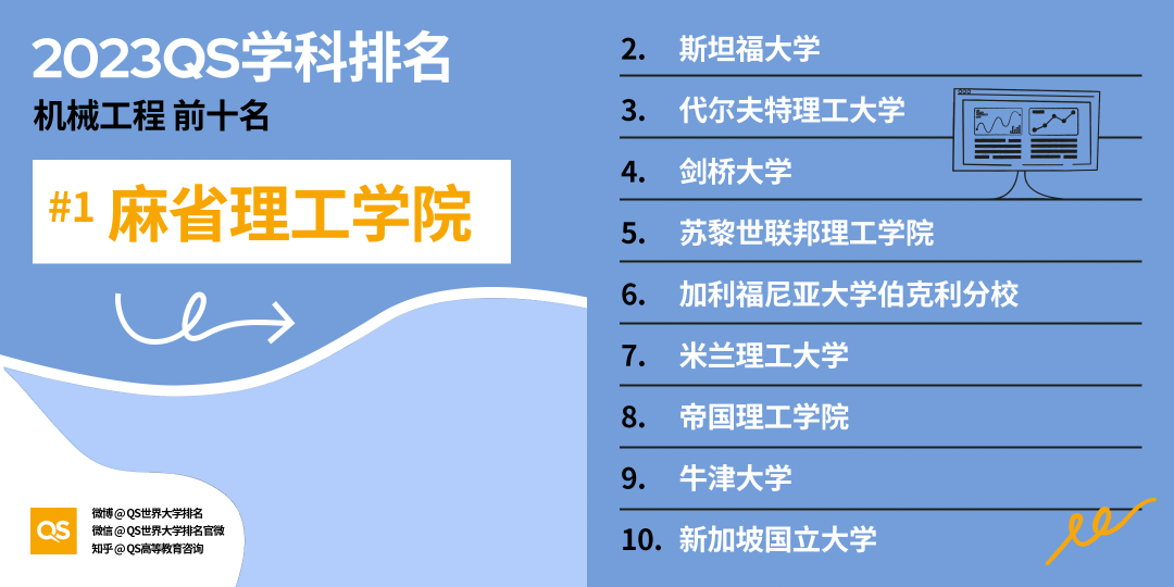 【聚焦】2023QS学科榜单发布，加拿大排行全领域上涨！