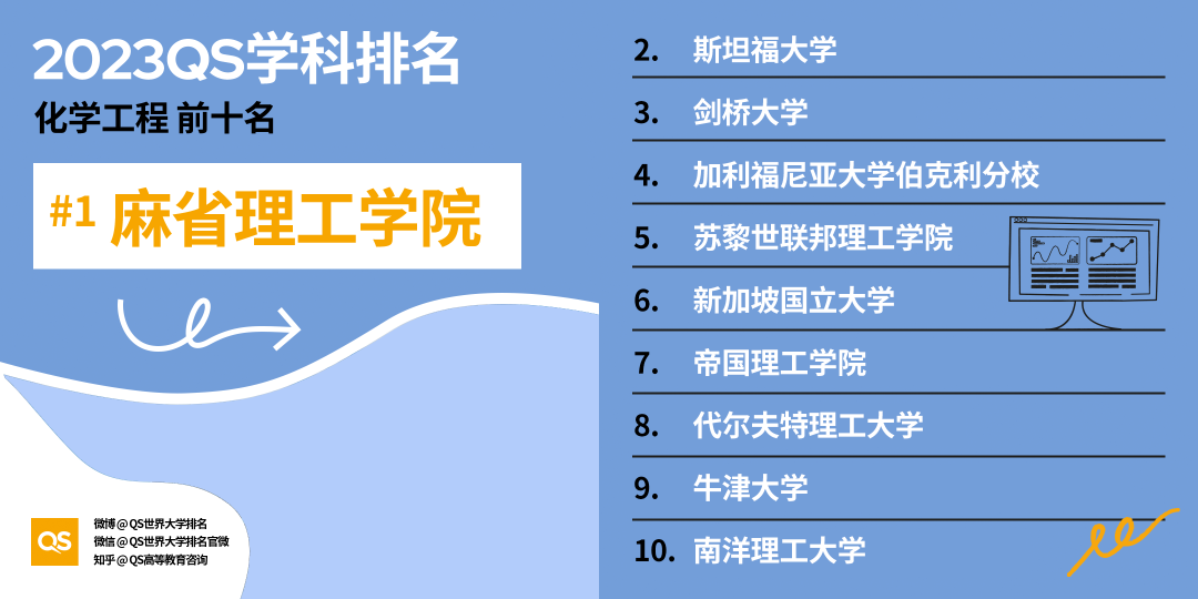 【聚焦】2023QS学科榜单发布，加拿大排行全领域上涨！