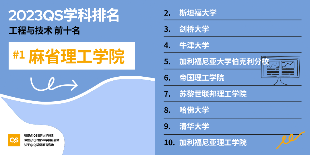 【聚焦】2023QS学科榜单发布，加拿大排行全领域上涨！
