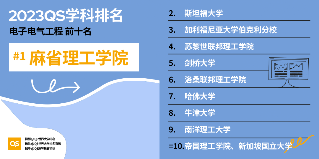 【聚焦】2023QS学科榜单发布，加拿大排行全领域上涨！