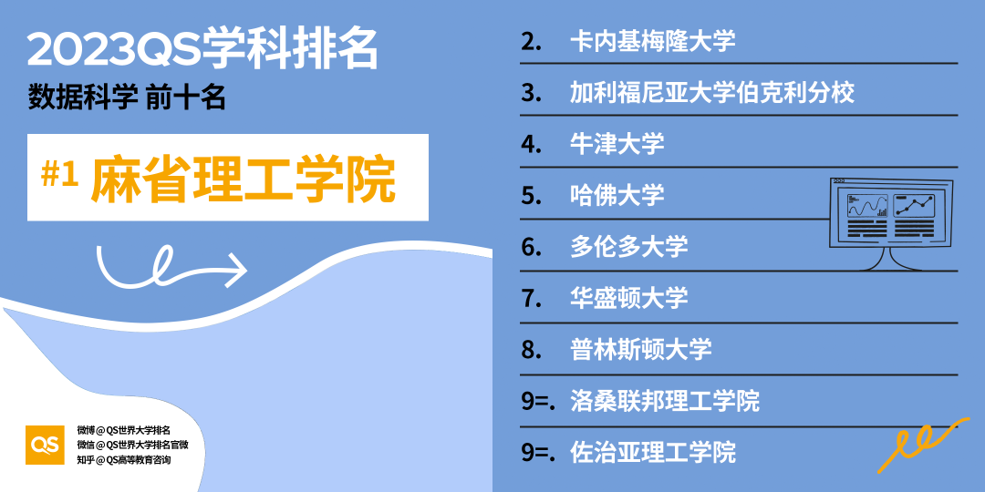 【聚焦】2023QS学科榜单发布，加拿大排行全领域上涨！