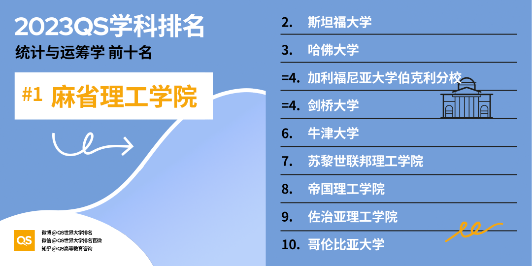 【聚焦】2023QS学科榜单发布，加拿大排行全领域上涨！