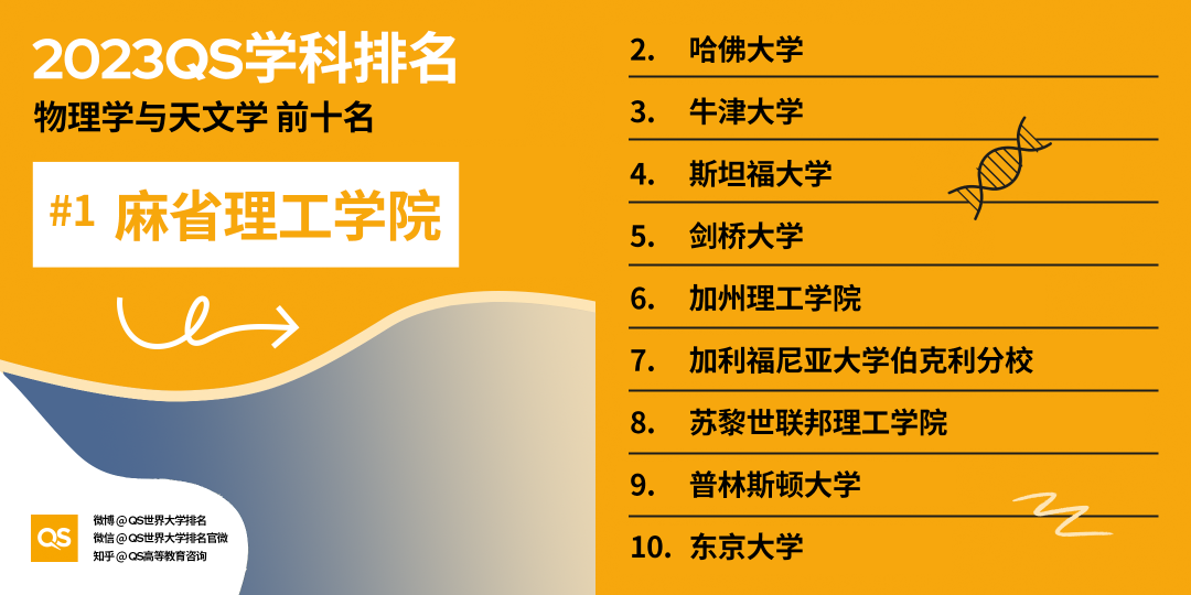 【聚焦】2023QS学科榜单发布，加拿大排行全领域上涨！