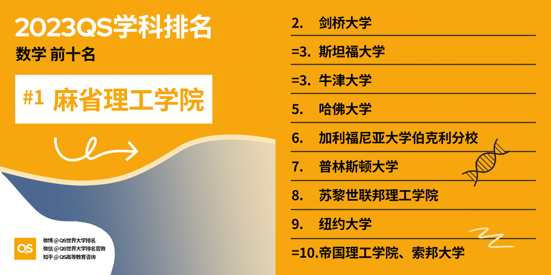 【聚焦】2023QS学科榜单发布，加拿大排行全领域上涨！