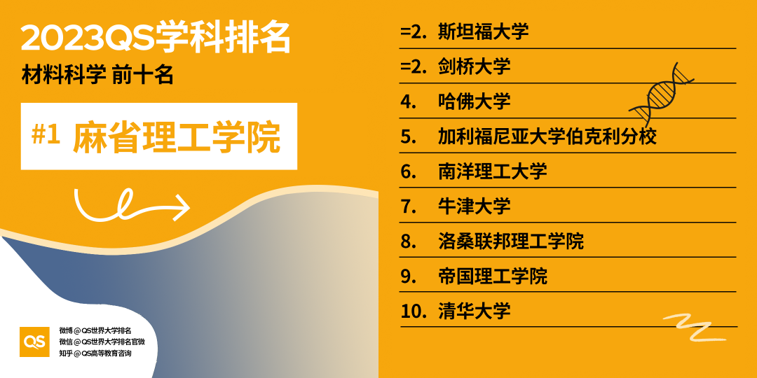 【聚焦】2023QS学科榜单发布，加拿大排行全领域上涨！