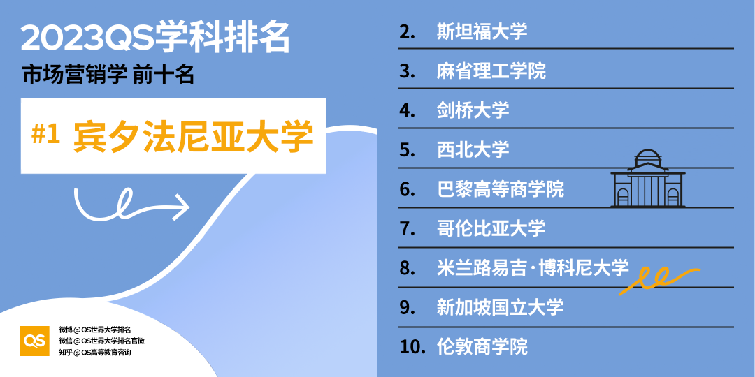 【聚焦】2023QS学科榜单发布，加拿大排行全领域上涨！