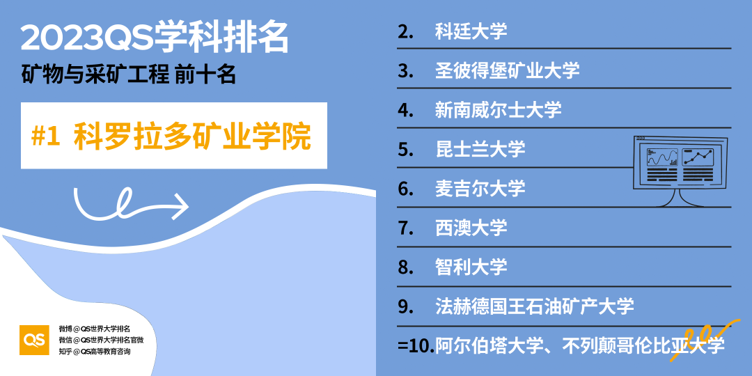 【聚焦】2023QS学科榜单发布，加拿大排行全领域上涨！