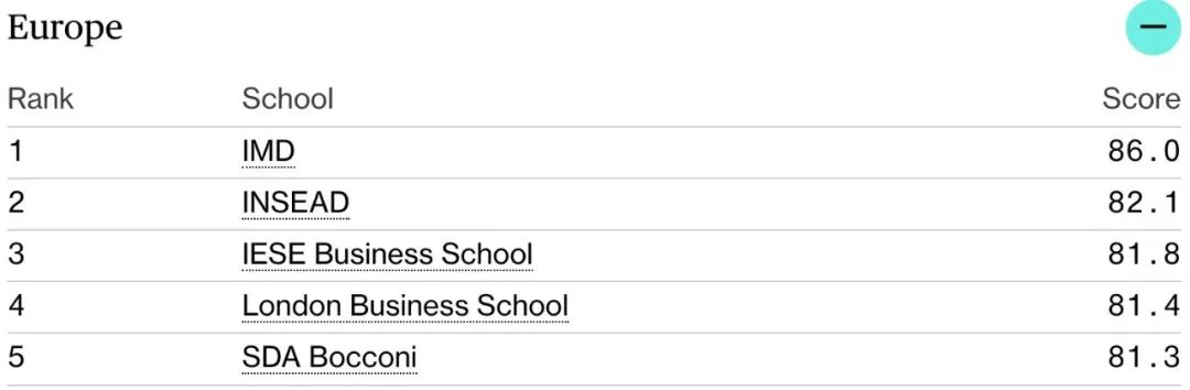 image.png 【长春留学】2023Bloomberg商学院排名重磅发布