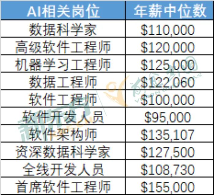 500万AI人才缺口?美国有哪些人工智能强校? 【选校】500万AI人才缺口?美国有哪些人工智能强校?