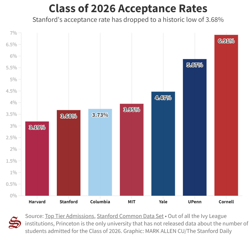 录取比例低至3.68%!全美最难进大学偏爱哪类学生? 【揭秘】录取比例3.68%,全美最难进大学偏爱哪类学生?