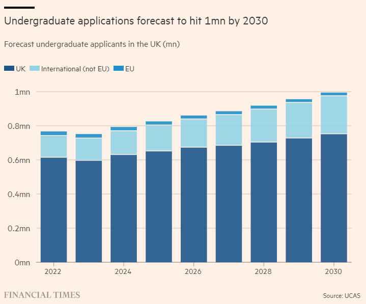 【注意】UCAS预测到2030年申请者人数将达到100万! 【注意】UCAS预测到2030年申请者人数将达到100万!